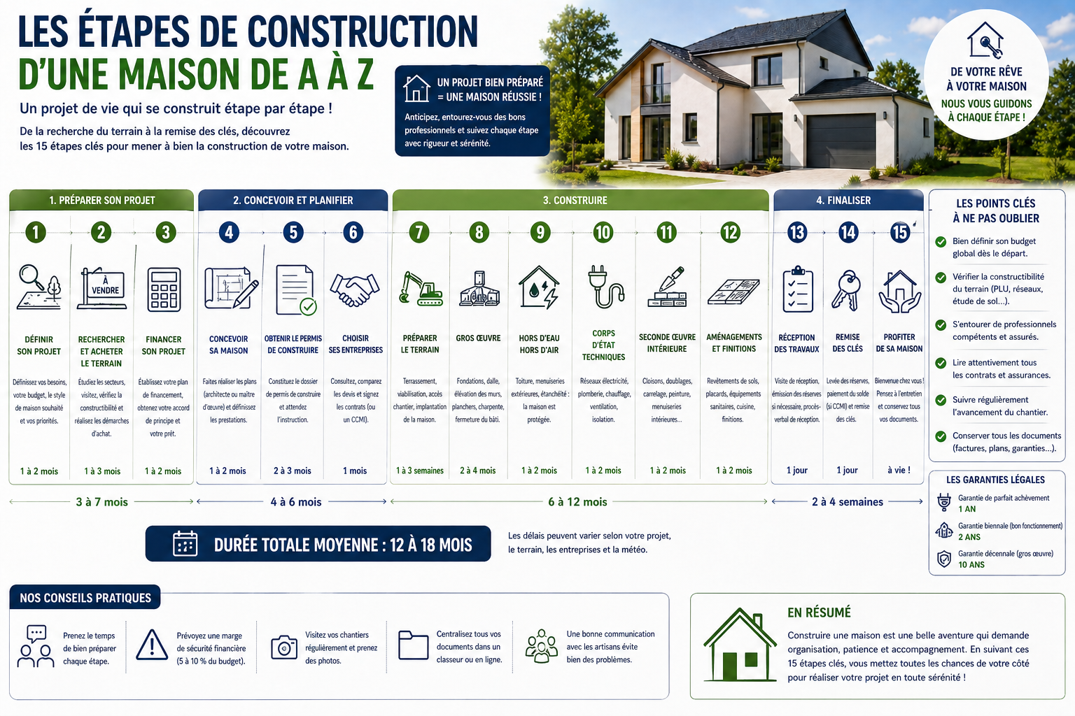 Étapes de la construction de maison : guide de A à Z