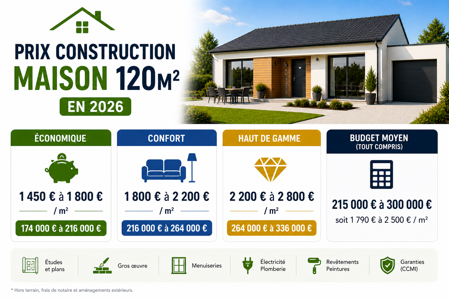 prix maison 120 m²