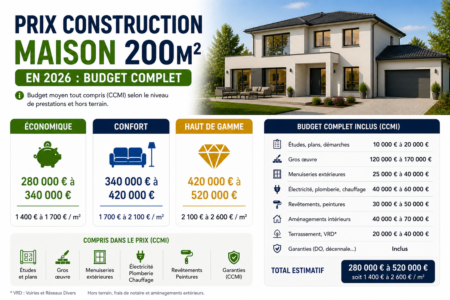 prix 200 m² construction